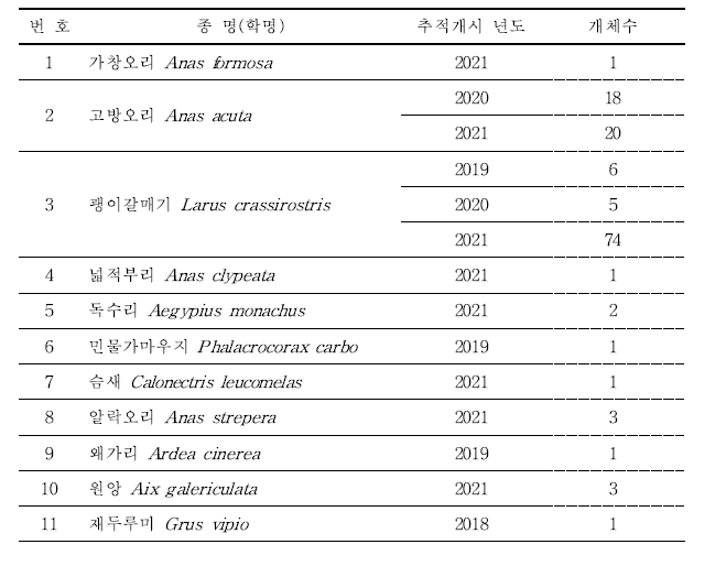 GCT 부착종의 추적개시 년도 및 개체수(22종 271개체)