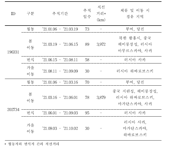 가창오리의 이동경로 위치추적 결과