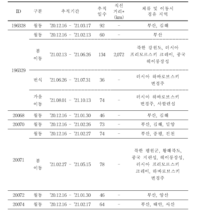 고방오리의 이동경로 위치추적 결과