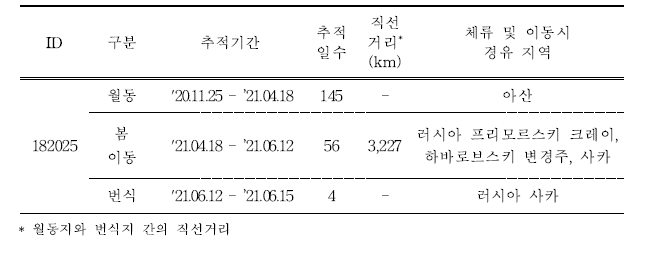 쇠오리의 이동경로 위치추적 결과