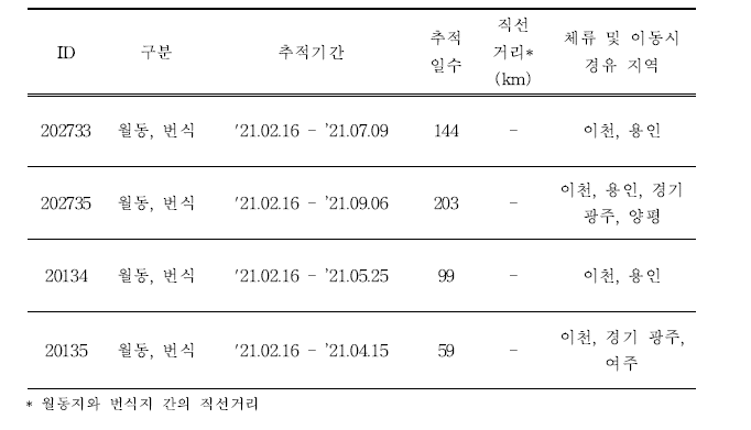 원앙의 이동경로 위치추적 결과