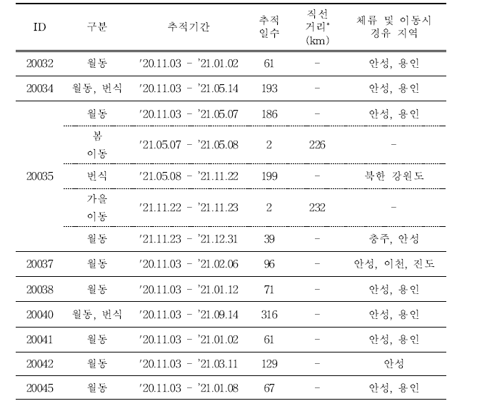 흰뺨검둥오리의 이동경로 위치추적 결과