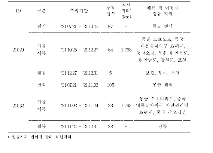 독수리의 이동경로 위치추적 결과