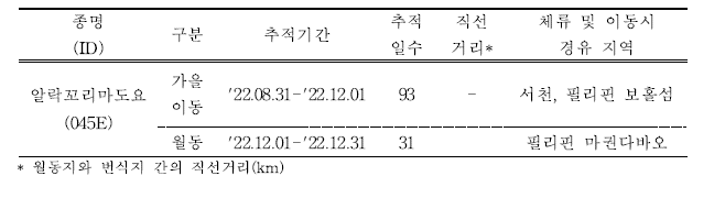 알락꼬리마도요의 이동경로 위치추적 결과