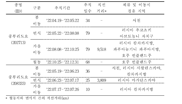 중부리도요의 이동경로 위치추적 결과