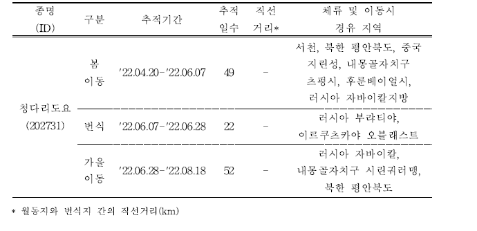 청다리도요의 이동경로 위치추적 결과