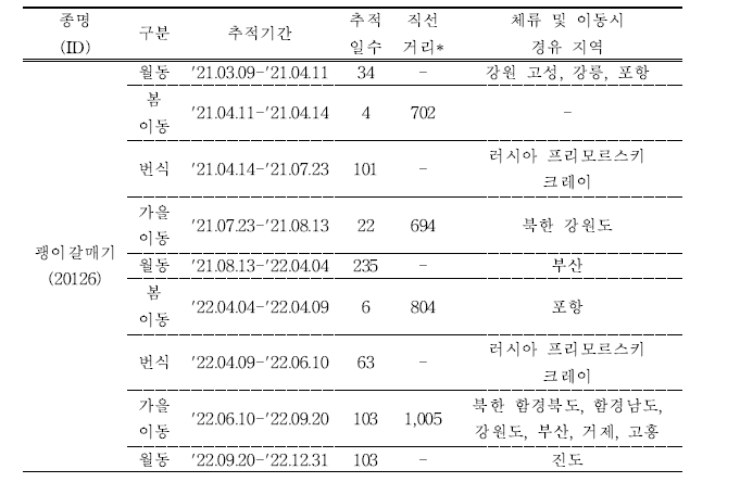 괭이갈매기의 이동경로 위치추적 결과