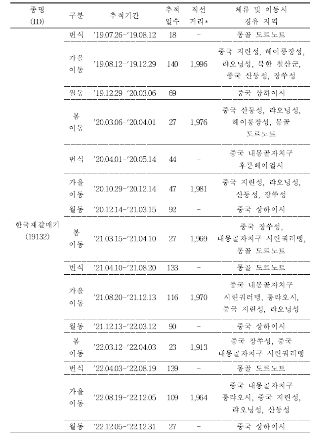 한국재갈매기의 이동경로 위치추적 결과