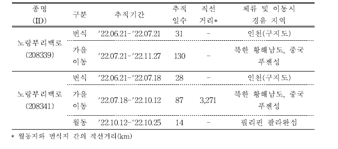 노랑부리백로의 이동경로 위치추적 결과