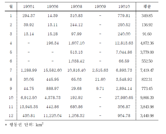 민물가마우지 5개체 월별 MCP 100% 분석 결과