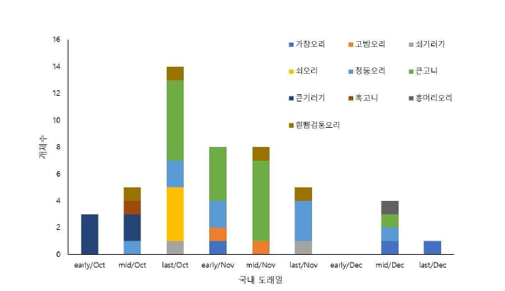 오리과 국내 도래일