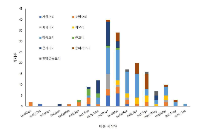 오리과 국외 이동 시작일