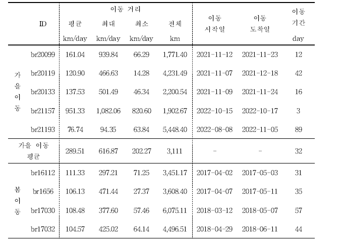 청둥오리의 이동특성 분석 결과