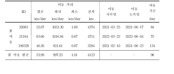 고방오리의 이동특성 분석 결과