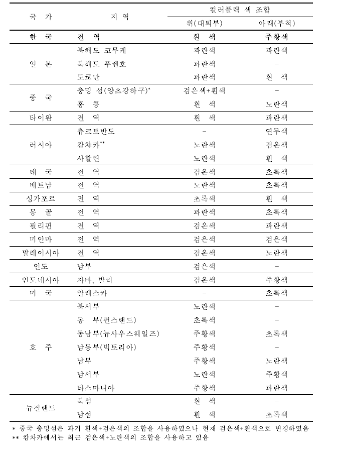 동아시아-대양주 국가 및 지역별 도요새류 컬러플랙 색 배정현황