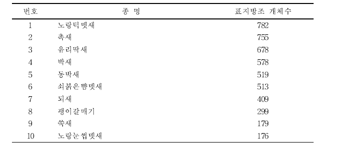 2022년 표지방조 상위 우점종과 종별 표지방조 개체수