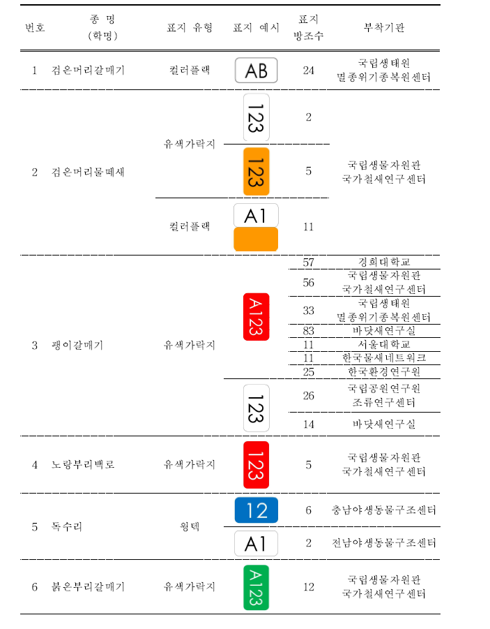 2022년 국내 유색표지 부착 종 및 개체수