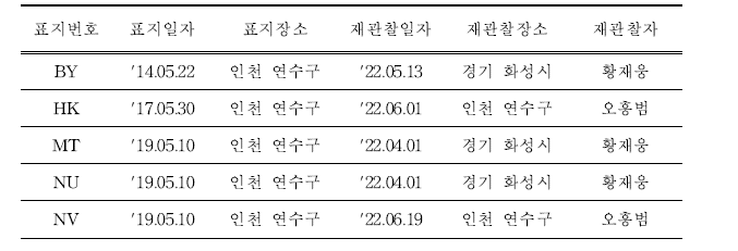 국내에서 재관찰된 국내 부착 검은머리갈매기 컬러플랙