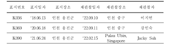 국내·외에서 재관찰된 국내 부착 노랑부리백로 유색가락지