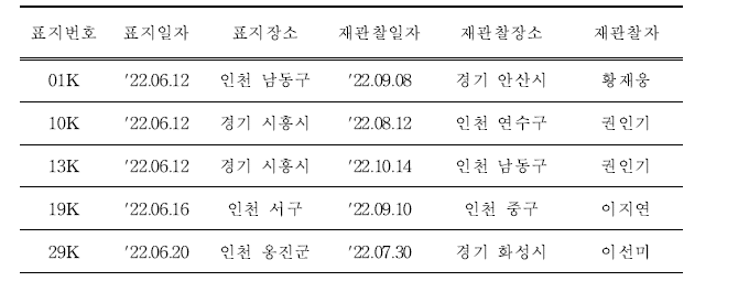 국내·외에서 재관찰된 국내 부착 저어새 유색가락지