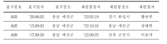 국내·외에서 재관찰된 국내 부착 황새 유색가락지