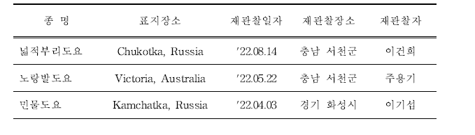 국내에서 재관찰된 국외 부착 도요새류 색조합 컬러플랙