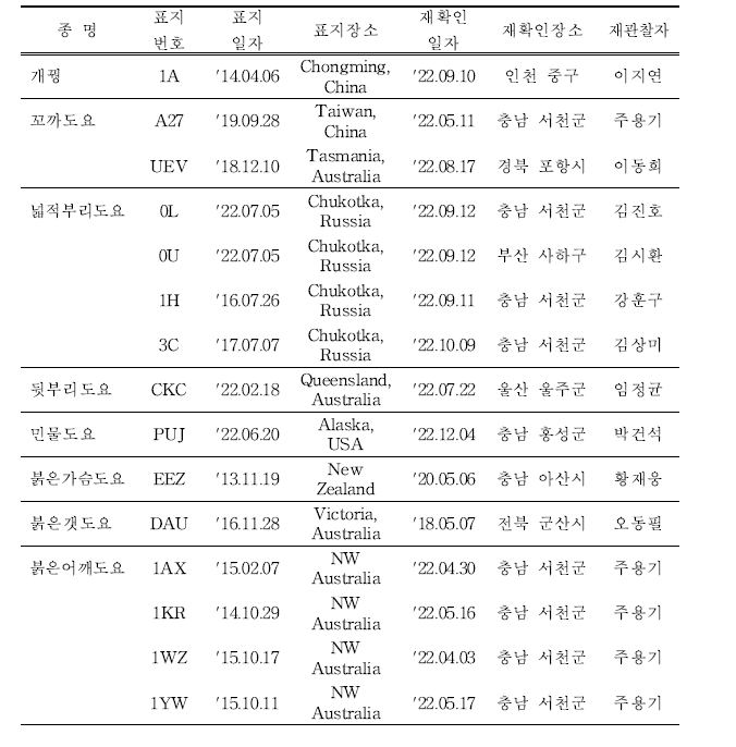 국내에서 재관찰된 국외 부착 도요·물떼새류 컬러플랙