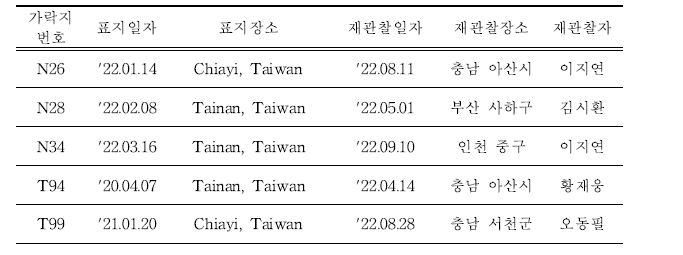 국내에서 재관찰된 국외 부착 저어새 유색가락지