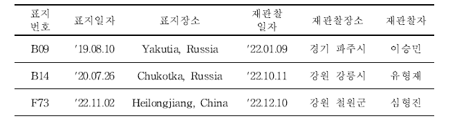 국내에서 재관찰된 국외 부착 큰기러기 유색표지