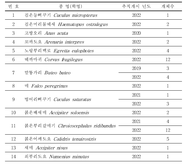 PTT 부착종의 추적개시 년도 및 개체수(24종 78개체)