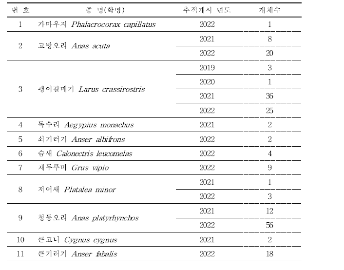 GCT 부착종의 추적개시 년도 및 개체수(16종 256개체)