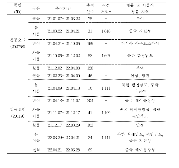 청둥오리의 이동경로 위치추적 결과