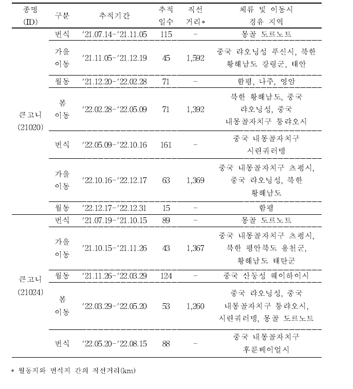 큰고니의 이동경로 위치추적 결과