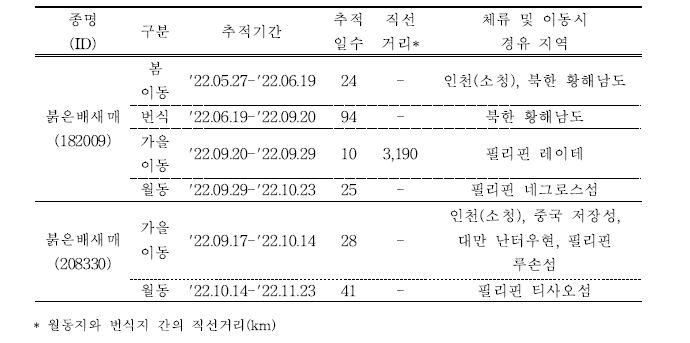 붉은배새매의 이동경로 위치추적 결과