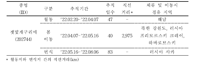 잿빛개구리매의 이동경로 위치추적 결과