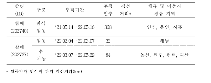 참매의 이동경로 위치추적 결과