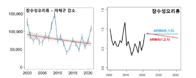 2000년부터 2021년까지 우리나라 207개 주요 철새도래지에서 관찰된 잠수 성오리류 전체 개체군 변동(좌측) 양상 및 개체군 예측(우측). 시계열분석의 다양한 차분형태를 통해 증가 또는 감소 범위를 결정하였다.