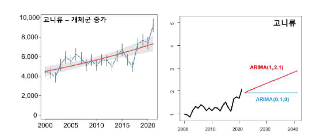 2000년부터 2021년까지 우리나라 207개 주요 철새도래지에서 관찰된 고니 류 전체 개체군 변동(좌측) 양상 및 개체군 예측(우측). 시계열분석의 다양한 차분형 태를 통해 증가 또는 감소 범위를 결정하였다.