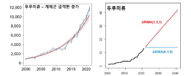 2000년부터 2021년까지 우리나라 207개 주요 철새도래지에서 관찰된 두루 미류 전체 개체군 변동(좌측) 양상 및 개체군 예측(우측). 시계열분석의 다양한 차분 형태를 통해 증가 또는 감소 범위를 결정하였다.