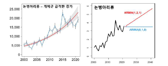 2000년부터 2021년까지 우리나라 207개 주요 철새도래지에서 관찰된 논병 아리류 전체 개체군 변동(좌측) 양상 및 개체군 예측(우측). 시계열분석의 다양한 차 분형태를 통해 증가 또는 감소 범위를 결정하였다.