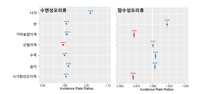 수명성 및 잠수성오리류 개체수와 경관 특성과의 관계. 별표는 통계적 유의성을 의미함(* = < 0.05; ** = < 0.01; *** = <0.001)