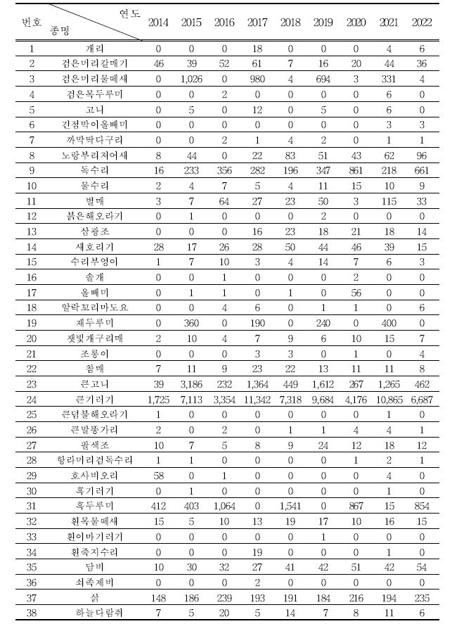 2022년도 관찰된 환경부 지정 멸종위기야생생물 Ⅱ급 (단위 : 마리)