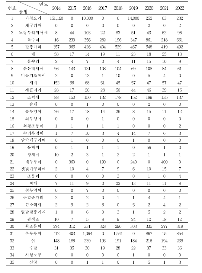 CITES 대상종 중 관찰된 종과 개체수 (단위 : 마리)