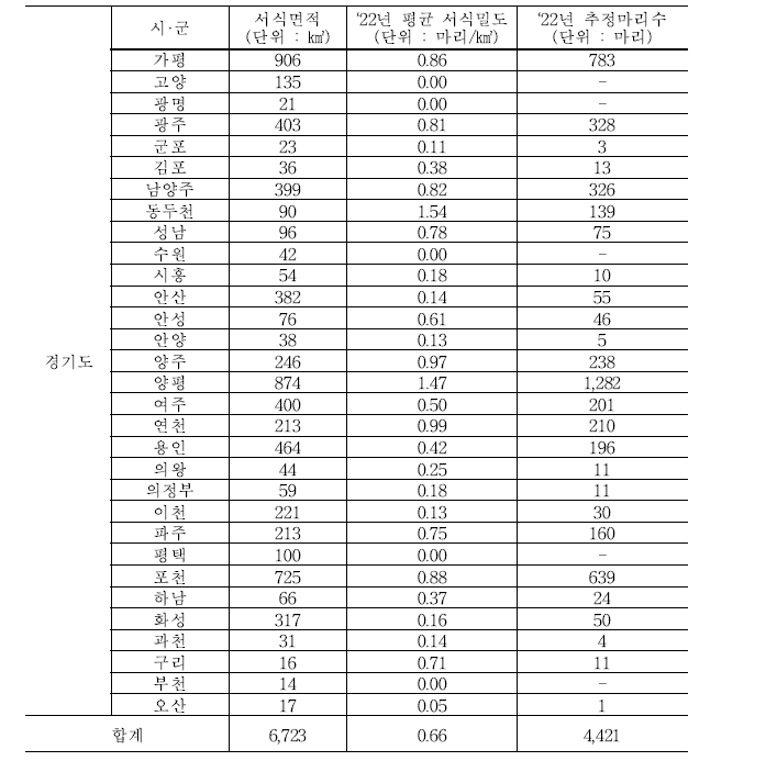 경기도 멧돼지 서식밀도 및 추정마리수