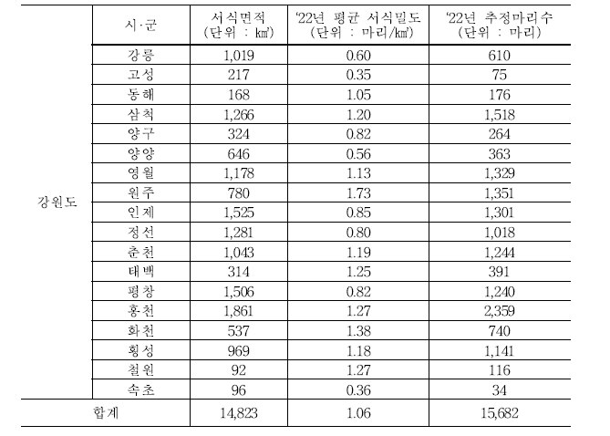 강원도 멧돼지 서식밀도 및 추정마리수