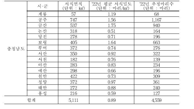 충청남도 멧돼지 서식밀도 및 추정마리수