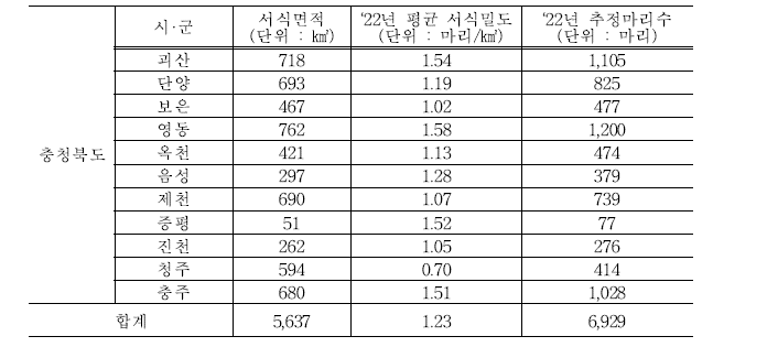 충청북도 멧돼지 서식밀도 및 추정마리수