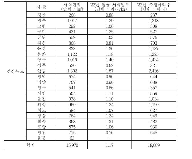 경상북도 멧돼지 서식밀도 및 추정마리수