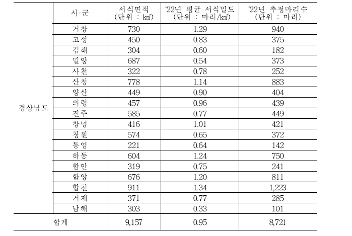 경상남도 멧돼지 서식밀도 및 추정마리수