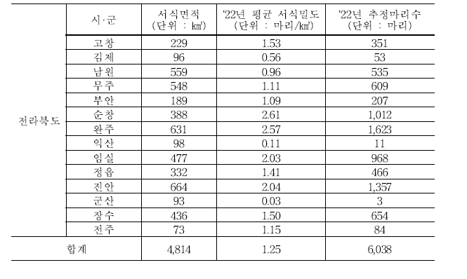 전라북도 멧돼지 서식밀도 및 추정마리수